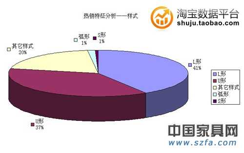 熱銷(xiāo)特征分析——樣式