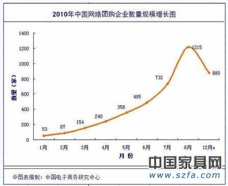 家居團購市場走向