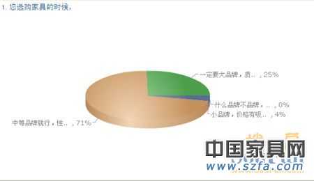 中國購房者新居首選家具品牌 消費(fèi)需求調(diào)查報(bào)告