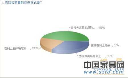 中國購房者新居首選家具品牌 消費(fèi)需求調(diào)查報(bào)告