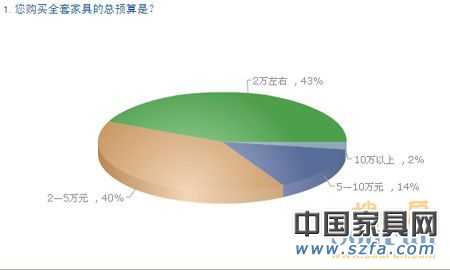 中國購房者新居首選家具品牌 消費(fèi)需求調(diào)查報(bào)告