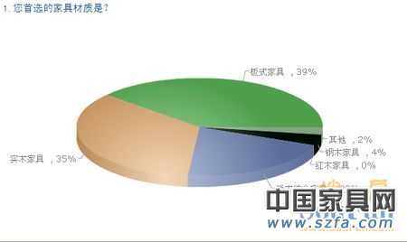 中國購房者新居首選家具品牌 消費(fèi)需求調(diào)查報(bào)告