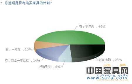 中國購房者新居首選家具品牌 消費(fèi)需求調(diào)查報(bào)告 高達(dá)96%的受調(diào)查者有購買家具計(jì)劃 