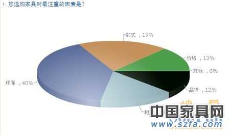 中國購房者新居首選家具品牌 消費(fèi)需求調(diào)查報(bào)告