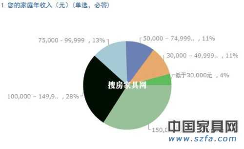 兒童家具消費調查結果出爐 家長重視“環(huán)保健康”