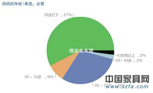 兒童家具消費調查結果出爐 家長重視“環(huán)保健康”