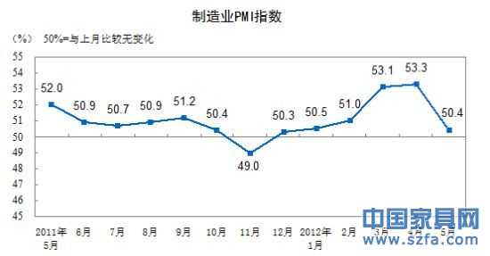 制造業(yè)PMI指數(shù)走勢圖。(圖片來源：國家統(tǒng)計局)