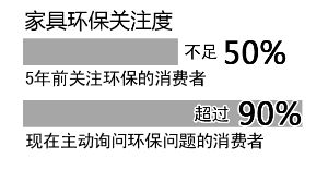 近九成消費者關(guān)注家具是否環(huán)保，5年時間翻了一番