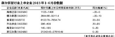 家居業(yè)回暖態(tài)勢明顯 定制、環(huán)保類產品被看好