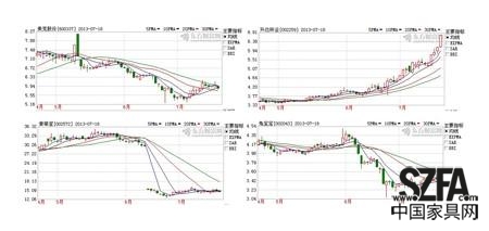 美克股份（左上）索菲亞（左下）升達(dá)林業(yè)（右上）兔寶寶（右下）K線圖比對(duì)