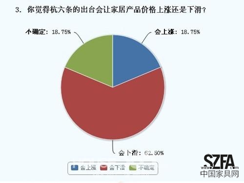 六成網(wǎng)友認為“杭六條”會導(dǎo)致家居產(chǎn)品價格下滑