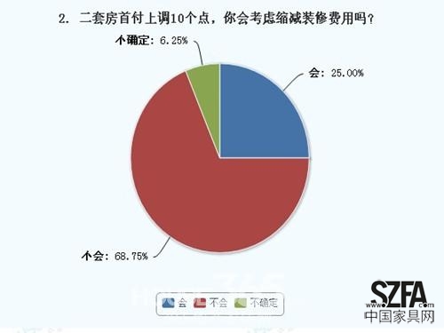 近7成網(wǎng)友表示不會縮短裝修費用