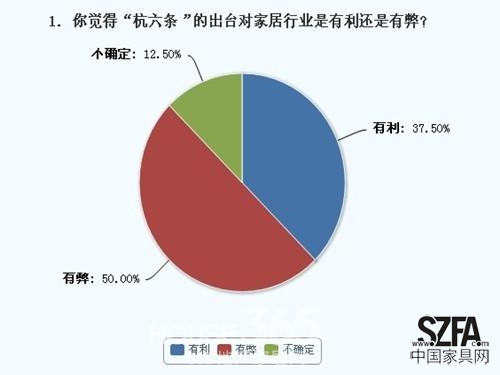 五成網(wǎng)友認為“杭六條”出臺對會對家具業(yè)帶來弊端