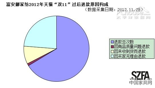 后雙11時代 從退款率的變化看家居電商