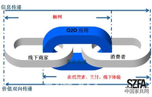 家居電商O2O模式只是看起來很美