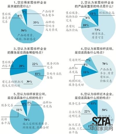 近日，新京報(bào)《家居周刊》聯(lián)合搜狐焦點(diǎn)家居共同發(fā)起“新京報(bào)2013年標(biāo)桿家居企業(yè)問(wèn)卷調(diào)查”，探尋消費(fèi)者心中的家居企業(yè)標(biāo)桿應(yīng)該具備怎樣的素質(zhì)。