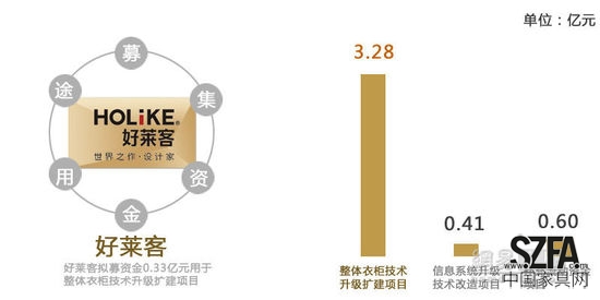 定制家居之爭 好萊客暫難撼動索菲亞地位？