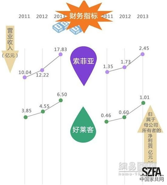 定制家居之爭 好萊客暫難撼動索菲亞地位？