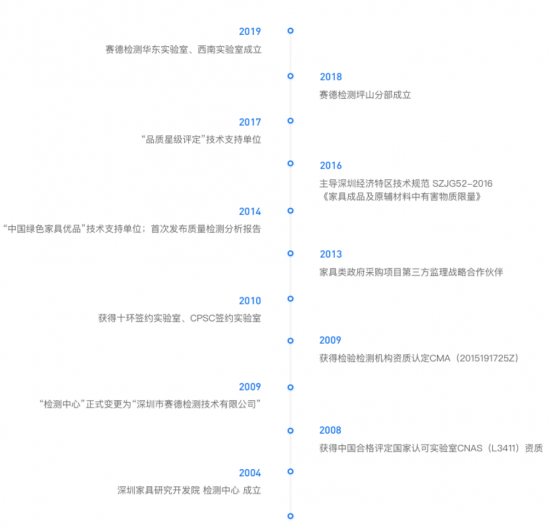 深圳市賽德家具檢測(cè)中心發(fā)展歷程