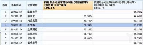 定制家具上市公司2017年和2016年業(yè)績(jī) （資料來源：Wind ）