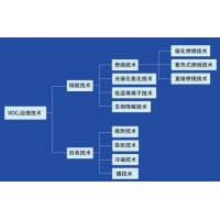 信譽好的VOCs治理技術優(yōu)選格瑞因環(huán)保_廢水治理